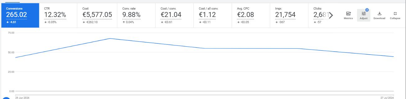 Google Ads campaigns view for July 2026: 265 conversions, €5,577.05 cost, €21.04 cost per conversion, 2,681 clicks