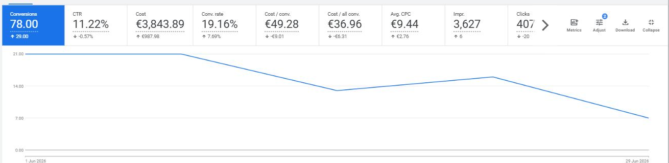 Google Ads campaigns view for June 2026: 78 conversions, €3,843.89 cost, €49.28 cost per conversion, 407 clicks