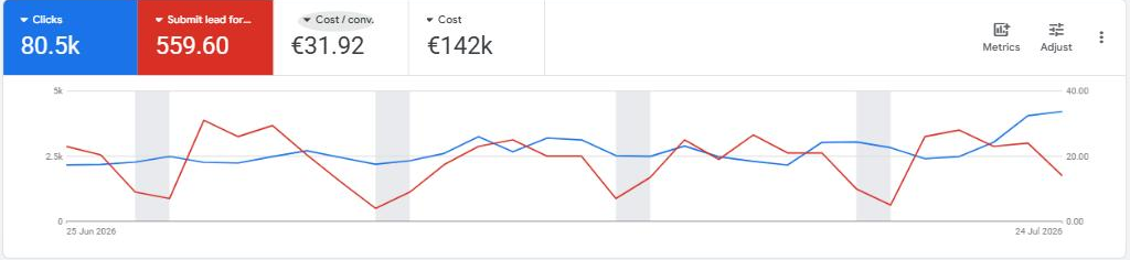 Managed portfolio: 80.5k clicks, 559 lead-form conversions, €142k spend over 30 days